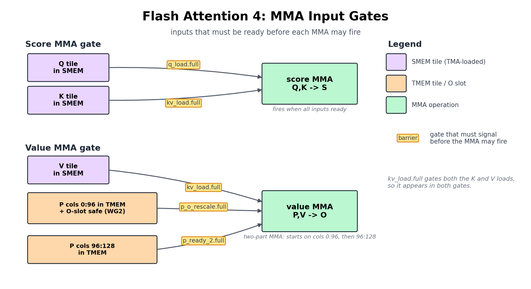 Flash Attention 4 MMA Input Gates