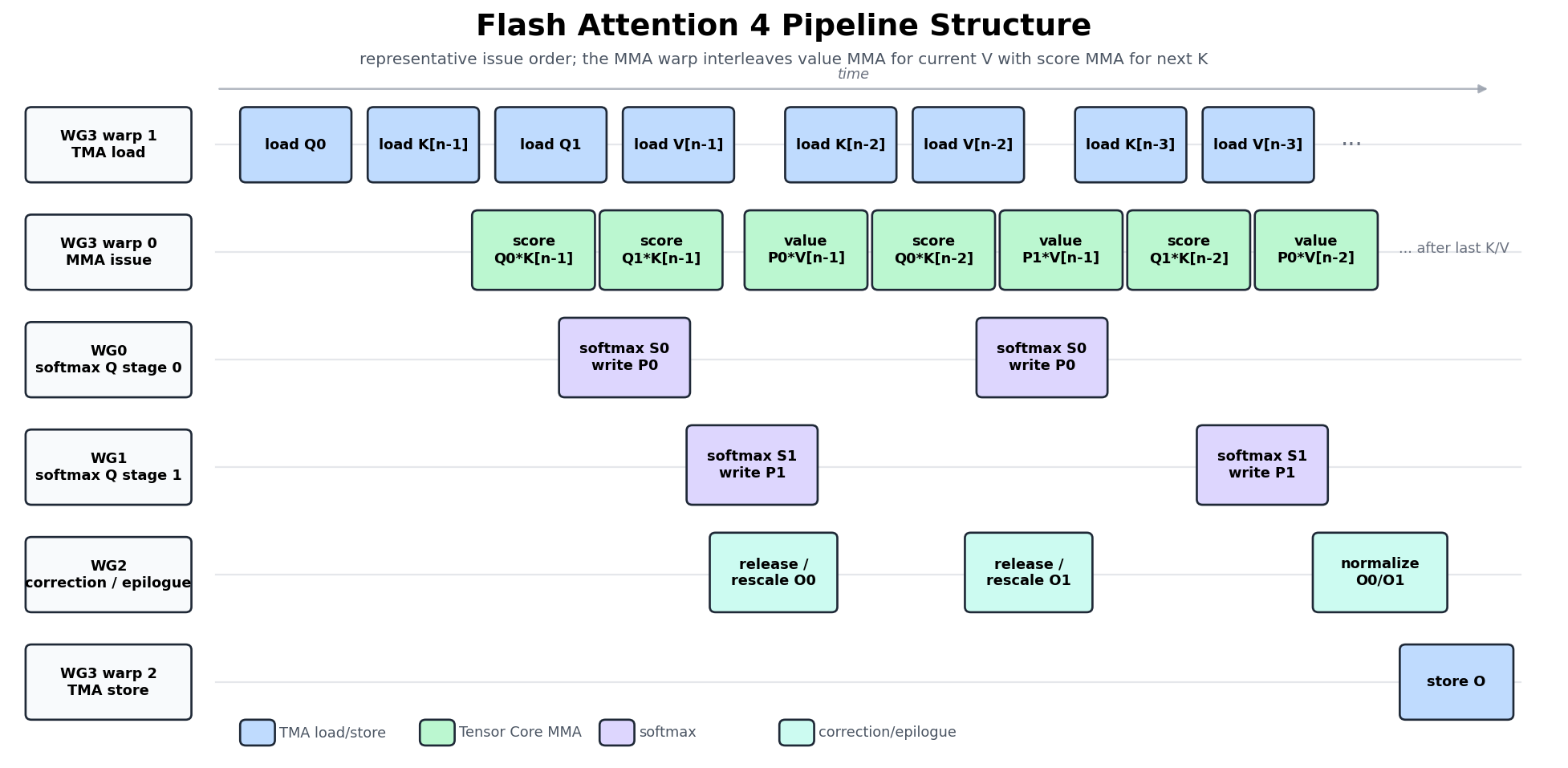 Flash Attention 4 Pipeline Structure