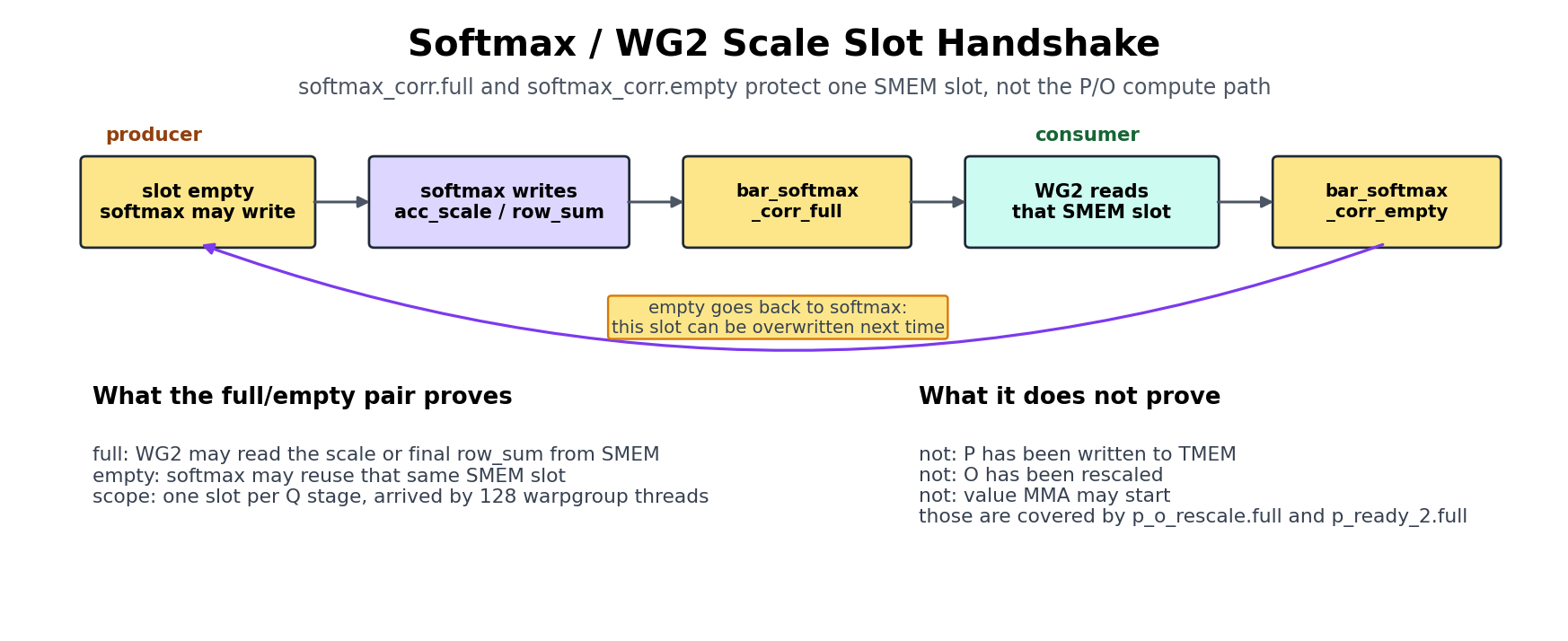 Flash Attention 4 Softmax Scale-Slot Handshake