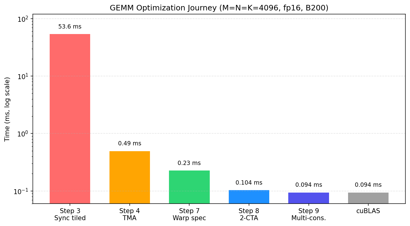 The GEMM optimization journey on B200: measured points from a synchronous tiled baseline through TMA, warp specialization, CTA clusters, and multi-consumer execution