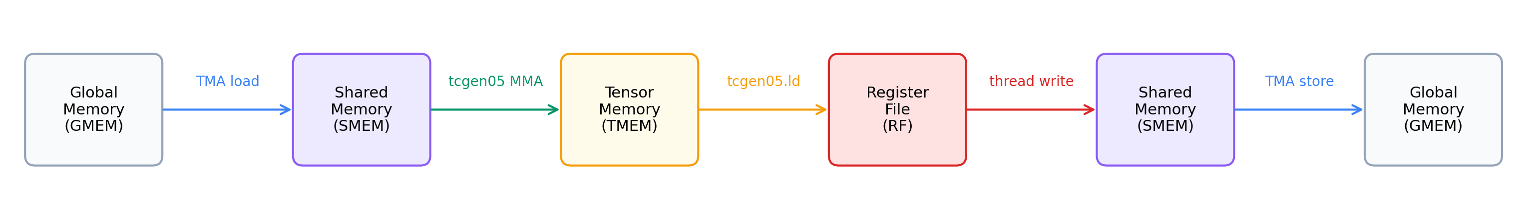 Memory Data Flow