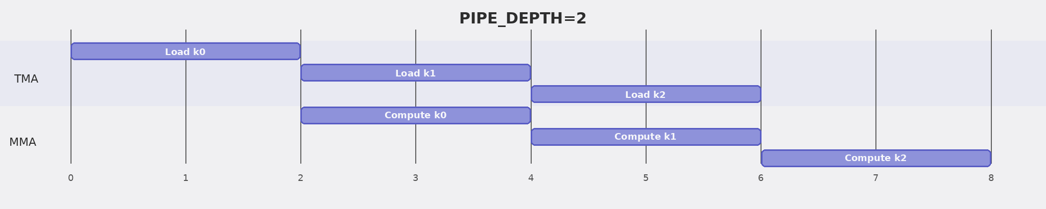 Pipeline PIPE_DEPTH=2, the target schedule; this single-warpgroup step only prefetches, full overlap arrives with warp specialization in Step 7