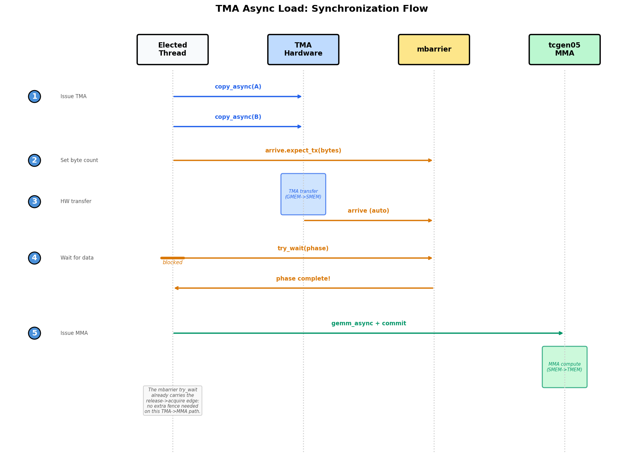 TMA load synchronization flow
