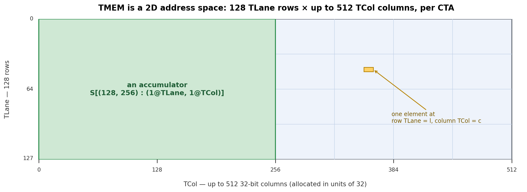 TMEM as a 2D grid: TLane rows × TCol columns