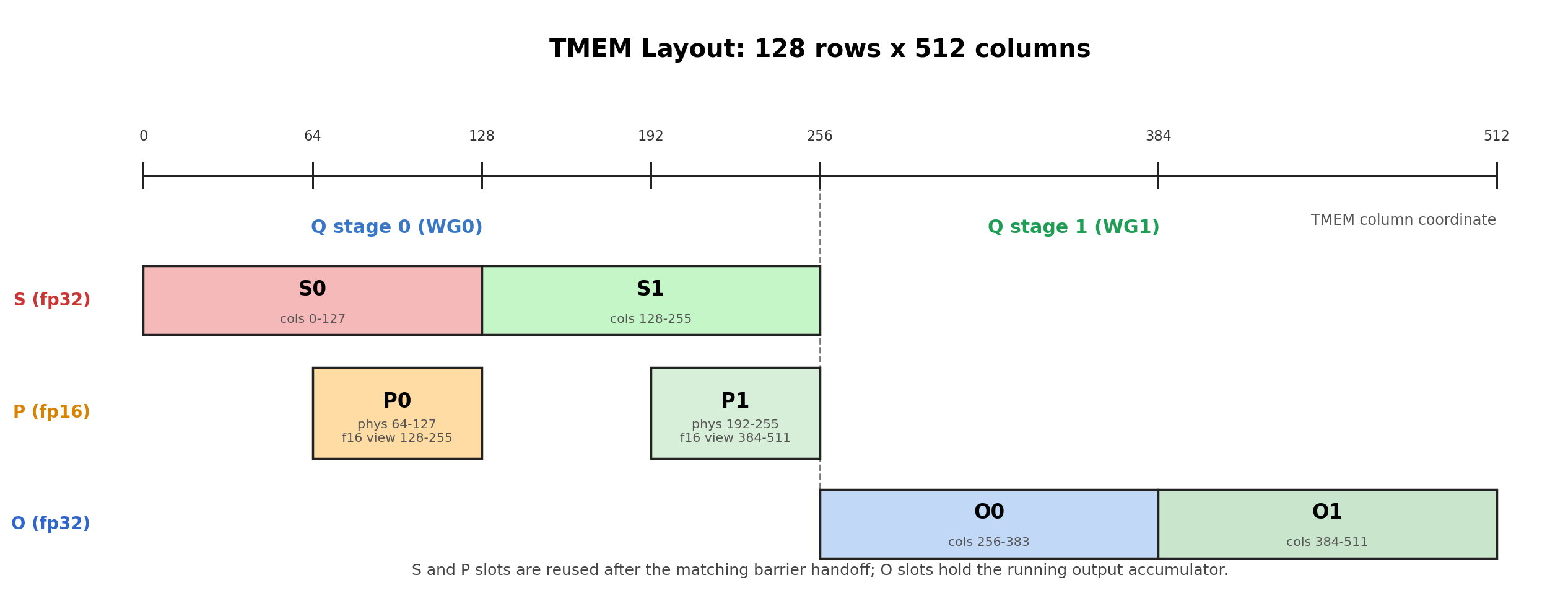 TMEM Layout