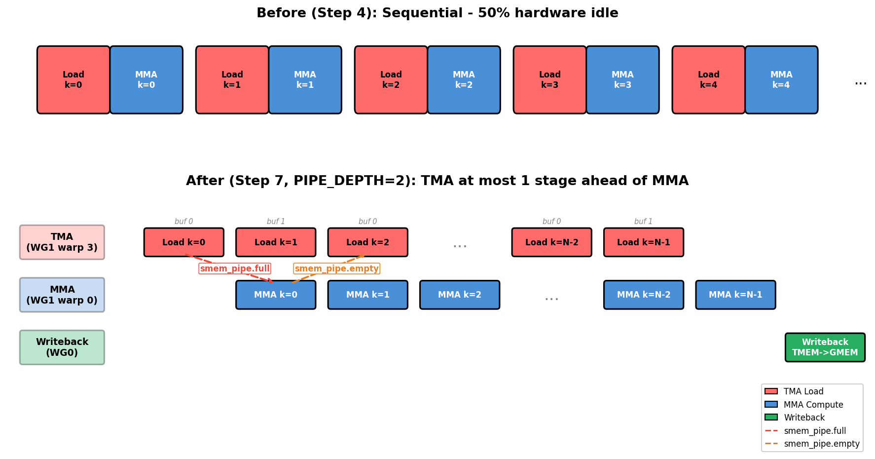 Warp Specialization Timeline